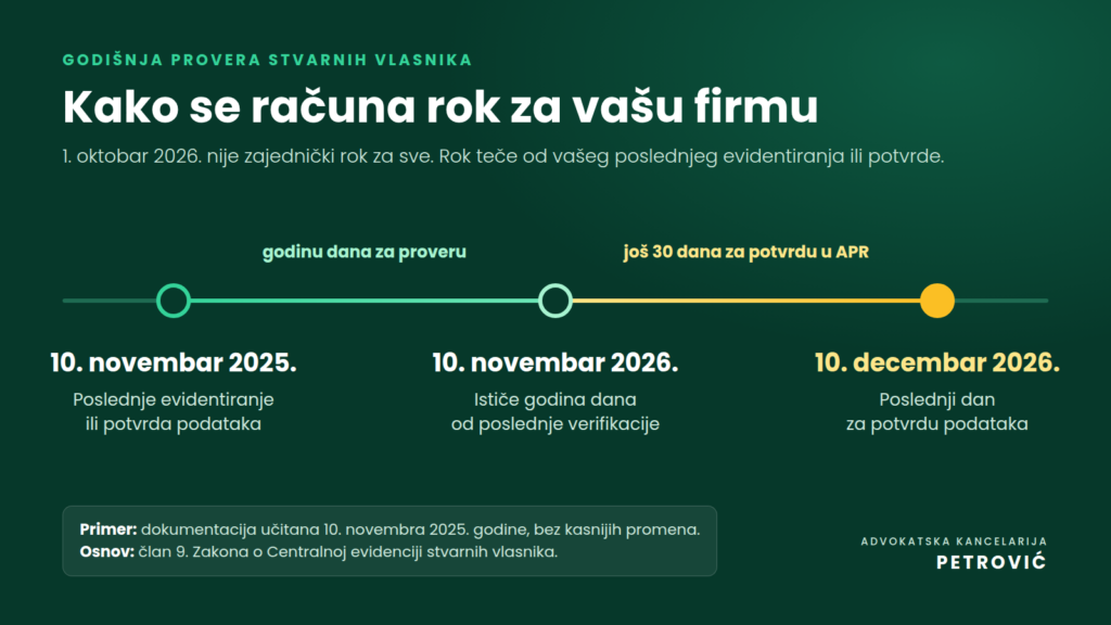 Vremenska linija računanja roka za godišnju proveru stvarnih vlasnika: evidentiranje 10. novembra 2025, istek godine 10. novembra 2026, rok za potvrdu u APR 10. decembra 2026.
