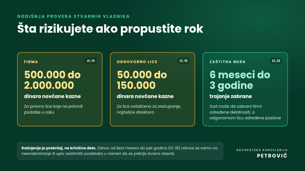  Kazne za propuštanje roka za godišnju proveru stvarnih vlasnika: od 500.000 do 2.000.000 dinara za firmu, od 50.000 do 150.000 dinara za odgovorno lice i zaštitna mera zabrane od šest meseci do tri godine.
