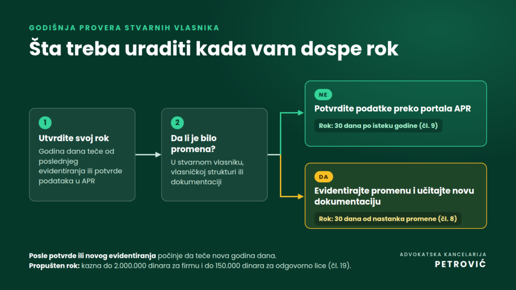Koraci godišnje provere stvarnih vlasnika: ako nije bilo promena, podaci se potvrđuju preko portala APR u roku od 30 dana; ako je bilo promena, evidentira se promena i učitava nova dokumentacija.
